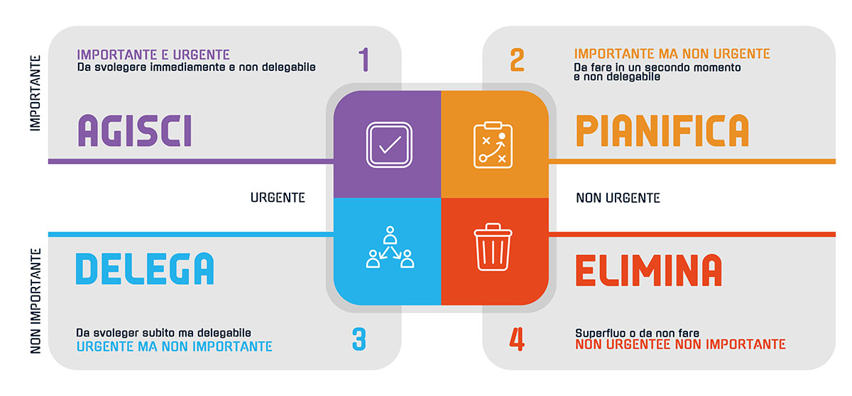 Matrice di Eisenhower