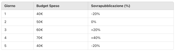Sovrapubblicazione in Google ADS